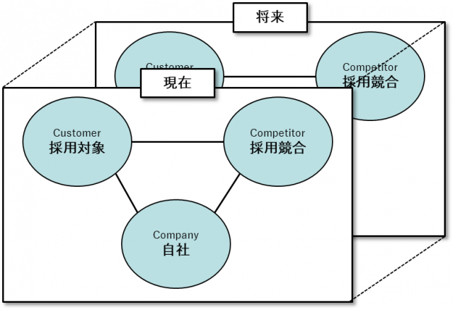 3C分析の図