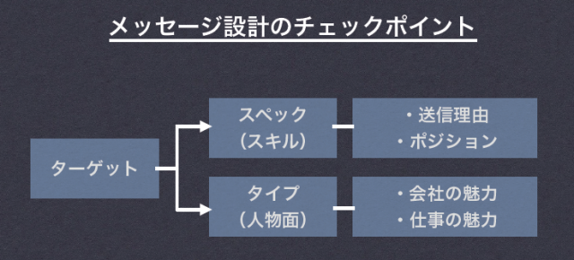 メッセージ設計のチェックポイント