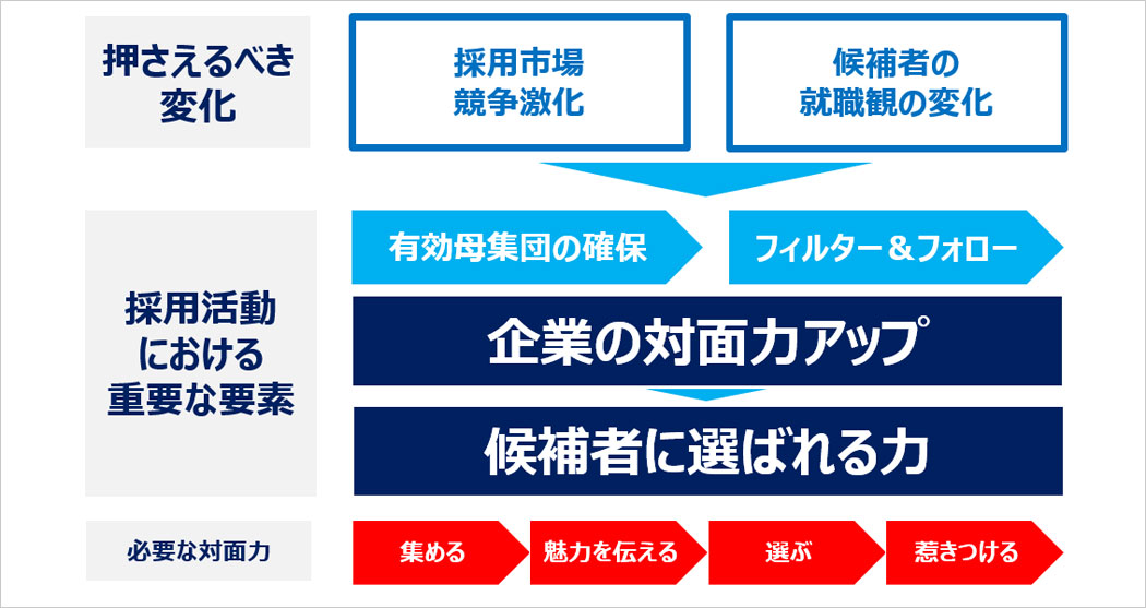 なぜ、面接において「惹きつけ」が重要なのか？