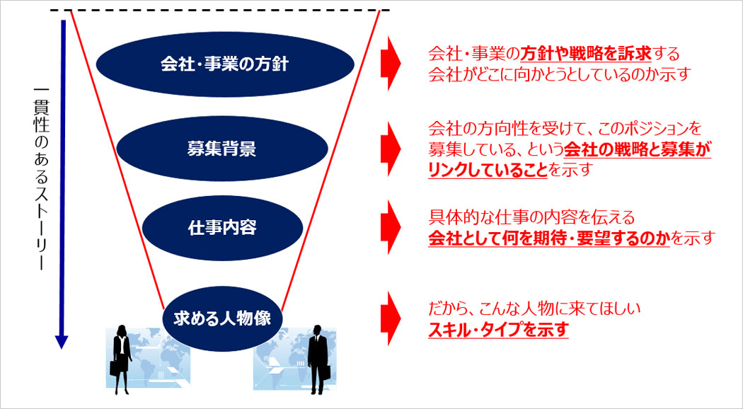 募集背景と仕事内容の伝達