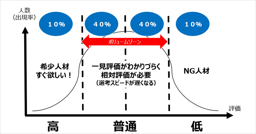 面接の落とし穴「ボリュームゾーンが見抜きづらい」