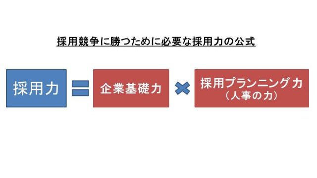 採用力の公式