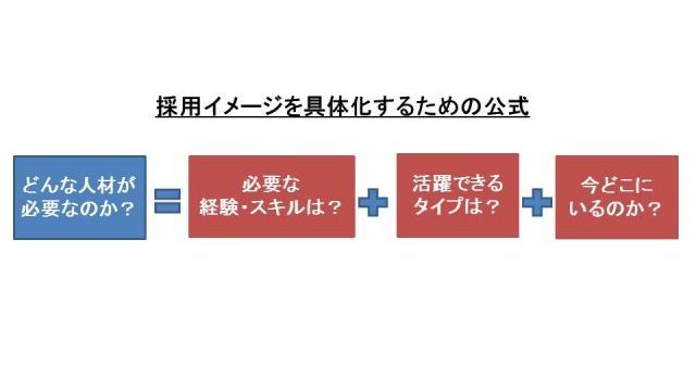 採用イメージの図