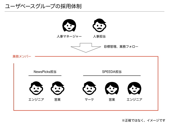 ユーザーベースの体制図