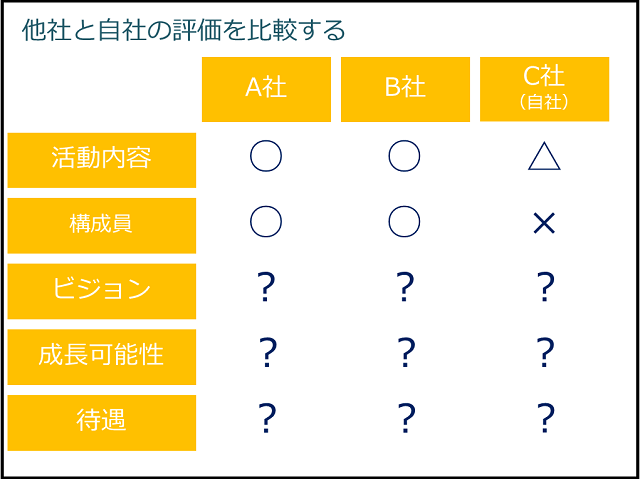 他社と自社を比較して優先順位をつけましょう