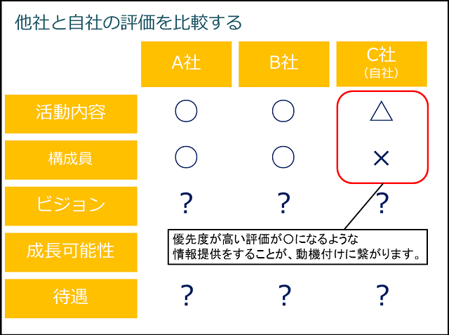 自社と他社の比較をする