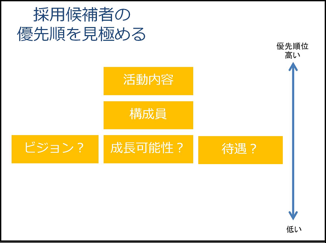 優先順位付けする図