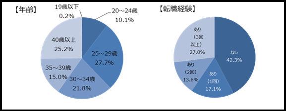 来場者の属性