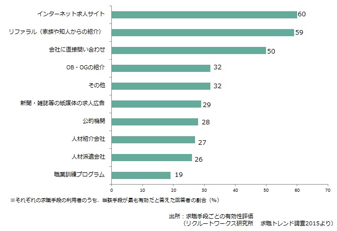 図2：最も有効だった手段