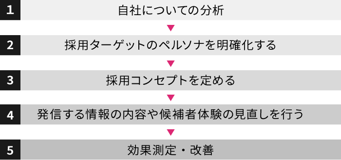 採用ブランディングの進め方