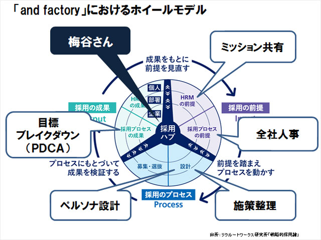 採用活動のハブであるの図