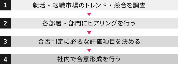 採用基準の決め方・つくり方の手順