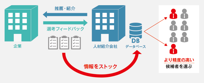 情報をデータベースにストック