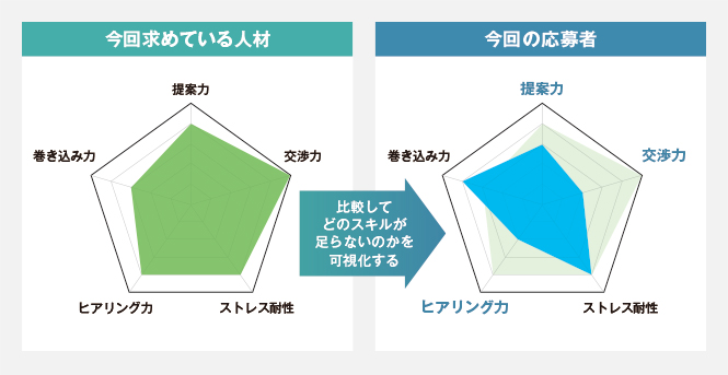 スキルを比較するチャート