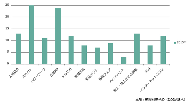 転職時で参考になる情報ツールとは