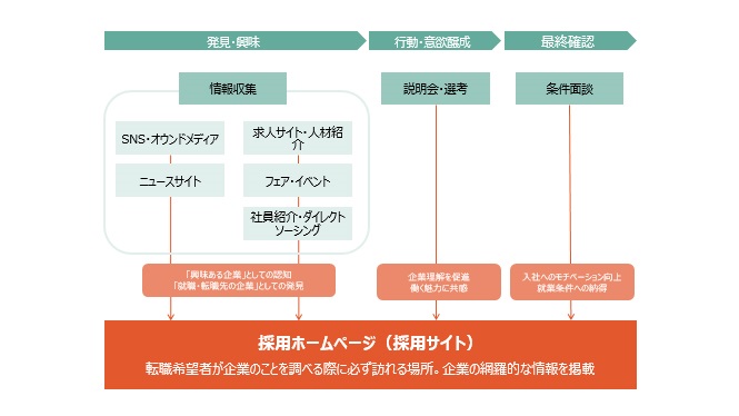 採用サイトはすべての情報の受け皿