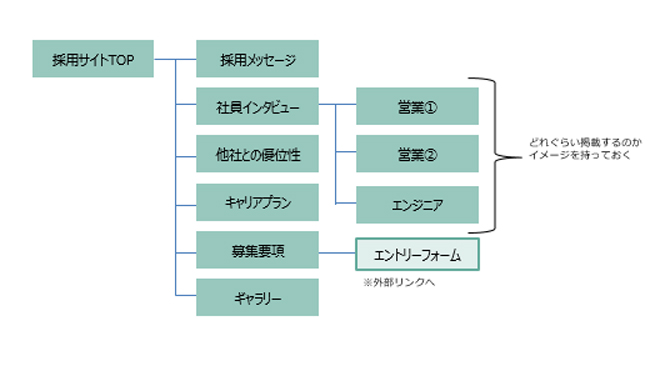 サイトマップ（サイト構成図）イメージ