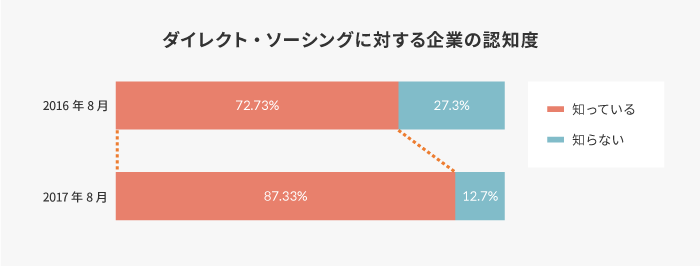 ダイレクト・ソーシングの認知度