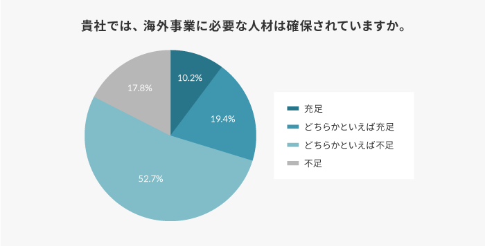 総務省調べ「貴社では、海外事業に必要な人材は確保されていますか。