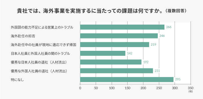総務省『貴社では、海外事業を実施するに当たっての課題は何ですか』