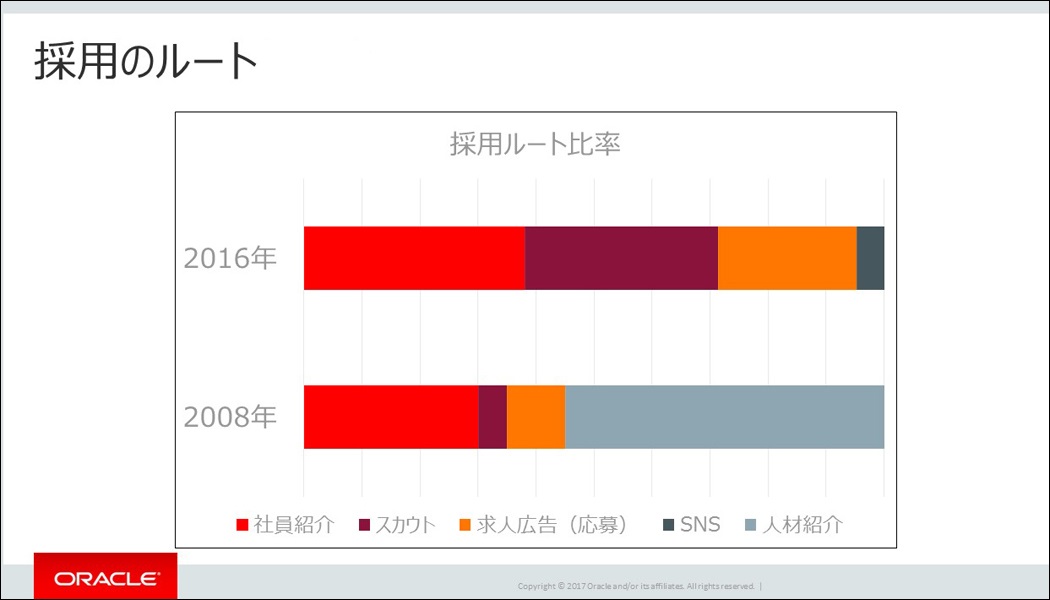 日本オラクルにおける、ダイレクト・ソーシング