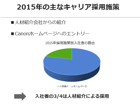 2015年当時の採用施策