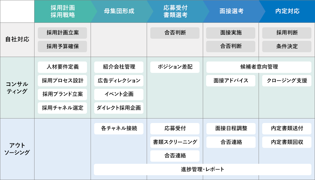 RPOで代行できる業務の範囲とは