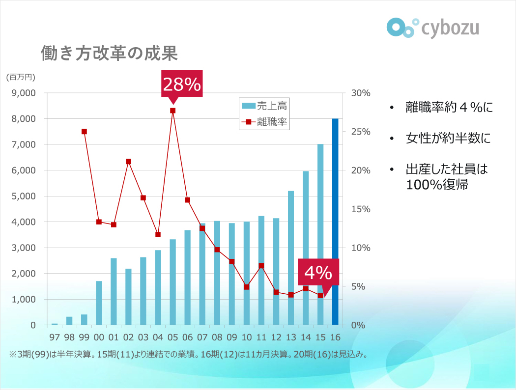 【セミナー資料】離職率28％→4％