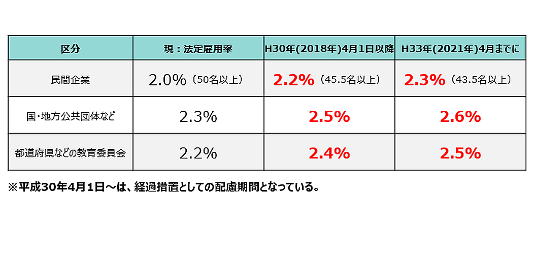 法定雇用率引き上げ