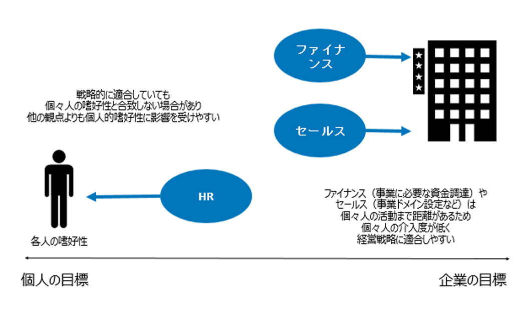 経営戦略の観点と個人との関係性