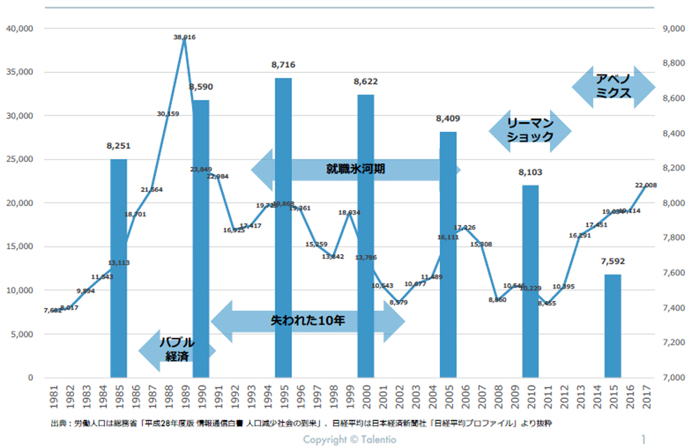 【トレンド】日経平均株価と労働人口の推移