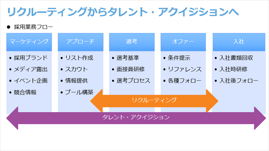 タレント・アクイジションの業務範囲