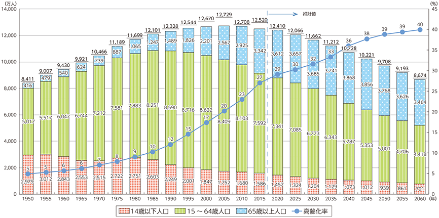 我が国の人口の推移