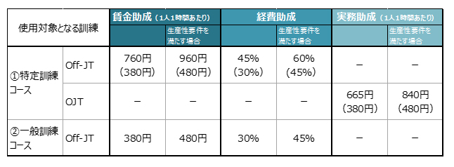 特定・一般訓練コースの支給額