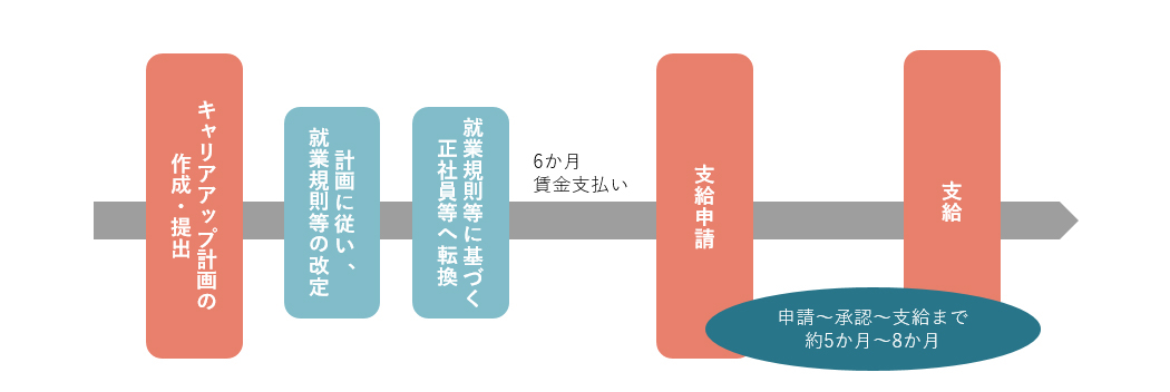 キャリアアップ助成金の申請から受給まで