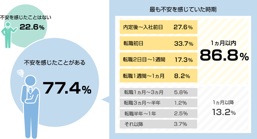 転職者の不安とは