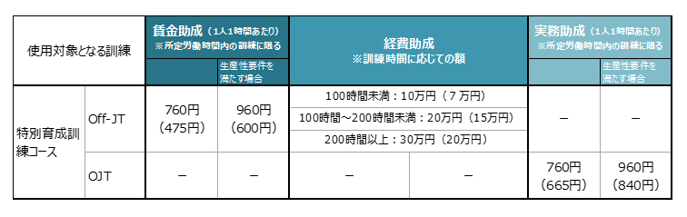 特別育成訓練コースの支給額