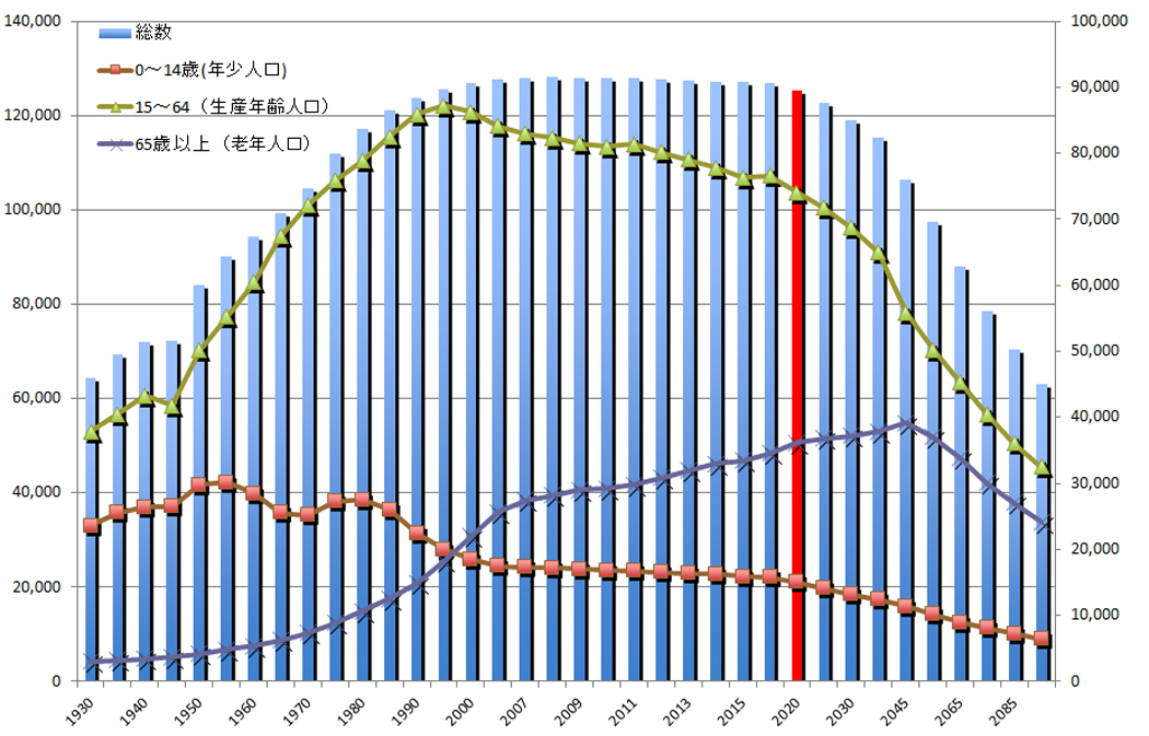 人口の推移と将来人口