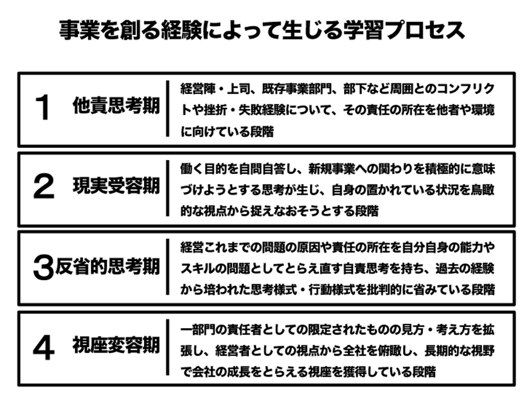 学習プロセス