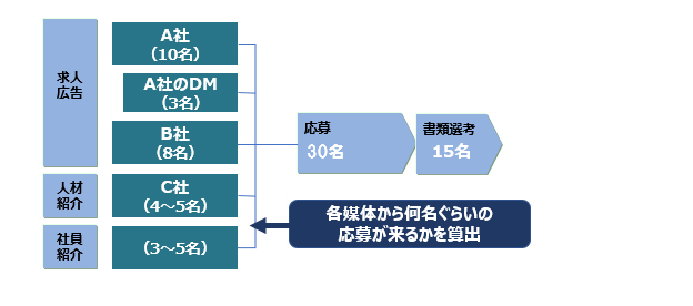 各媒体・サービスにおけるKPI数値設定イメージ