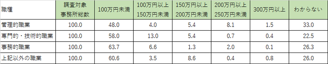 募集職種のレベルにおける、コスト意識とは