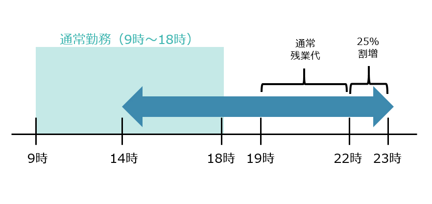 残業の考え方