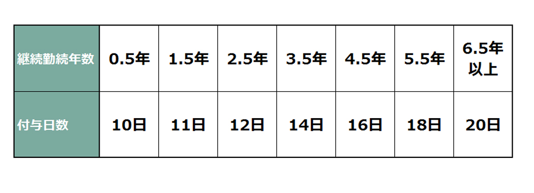 付与日数1