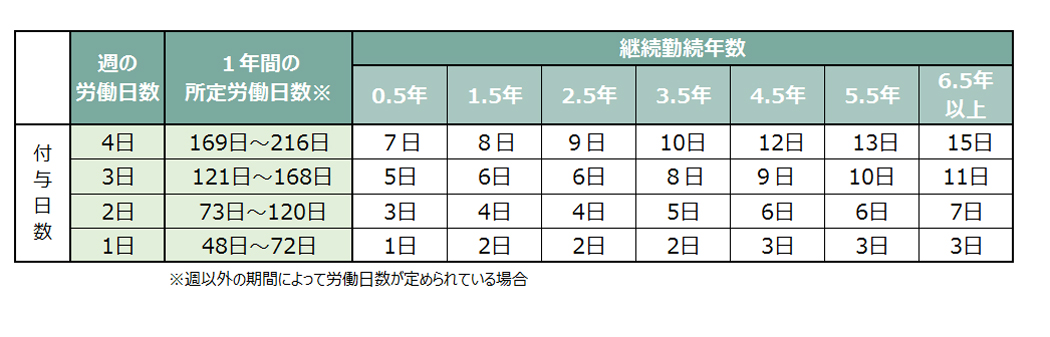 計算 バイト 有給