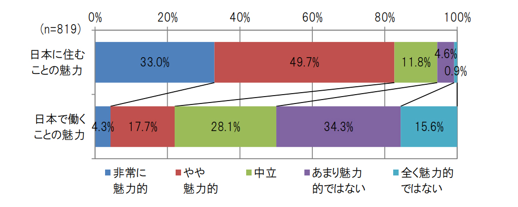 日本の生活及び就労の魅力度の評価