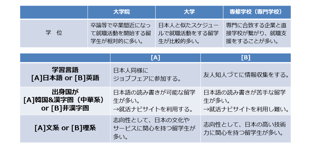 属性差異による就職活動の進め方の違い