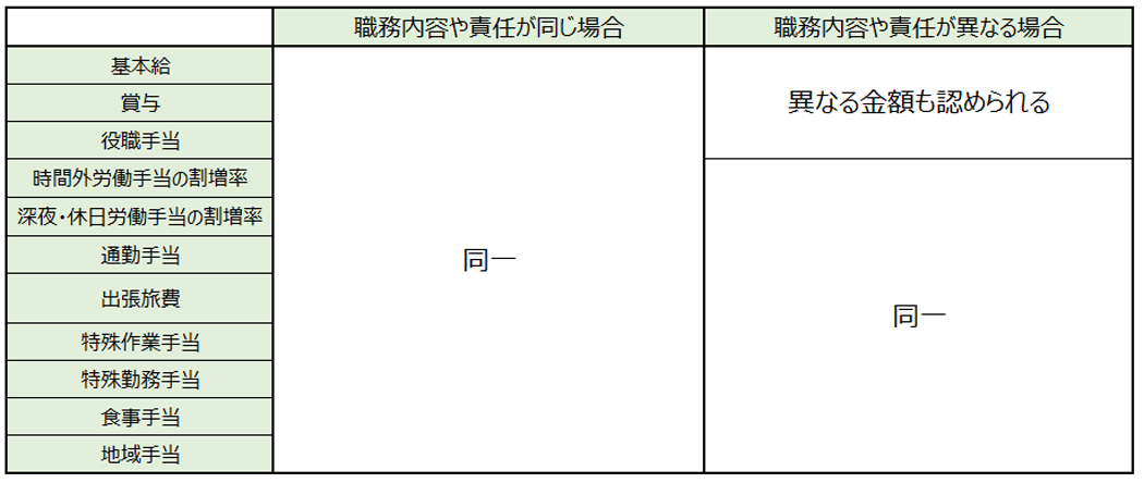 各種手当てにおいても同額