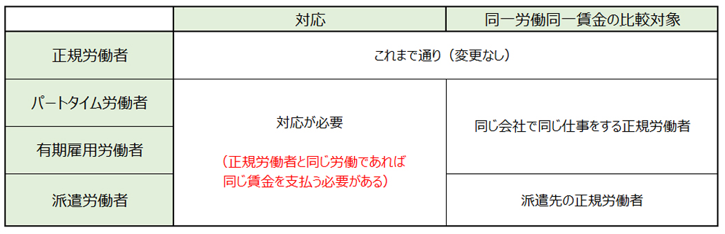 同一労働同一賃金の適応範囲