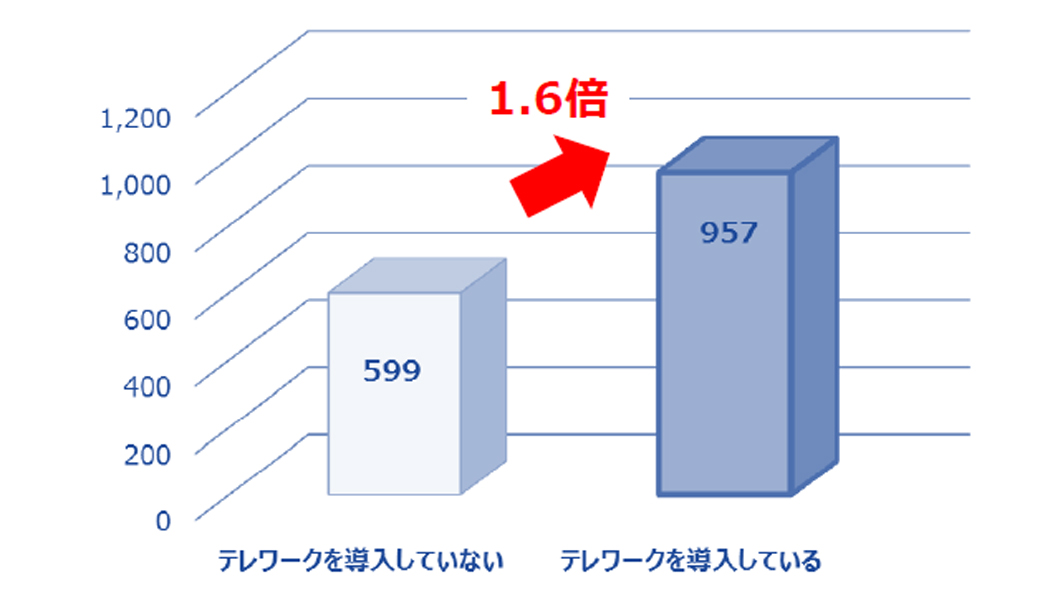 テレワーク導入と1社あたりの労働生産性