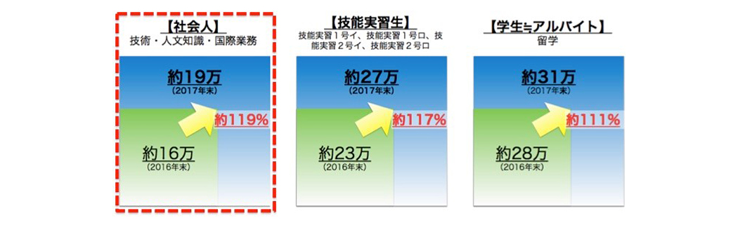 在留外国人が増加
